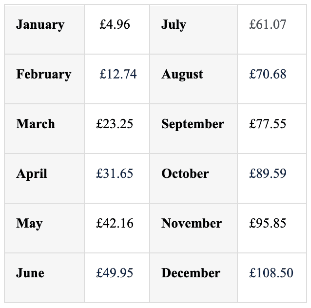 How much you can save with 1p savings challenge