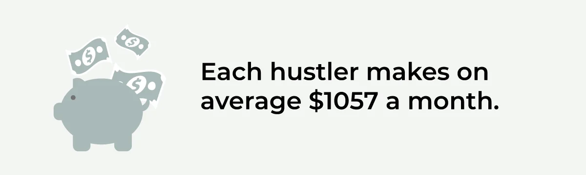 $1057 a month average amount of a side hustle